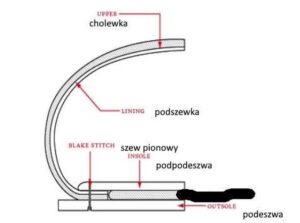 Praktyczny poradnik: Jak zszyć buty z siatki krok po kroku